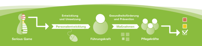  Serious Game-basierte Informations- und Lernumgebung zum Abbau von physischen und psychischen Belastungen bei Pflegekräften (Stress-Rekord)